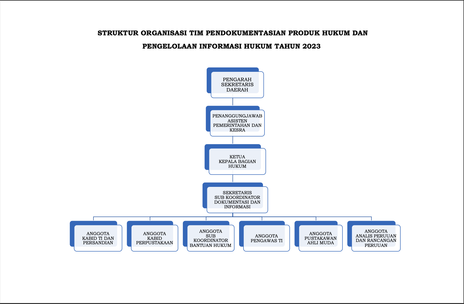 Struktur Organiasi Bagian Hukum