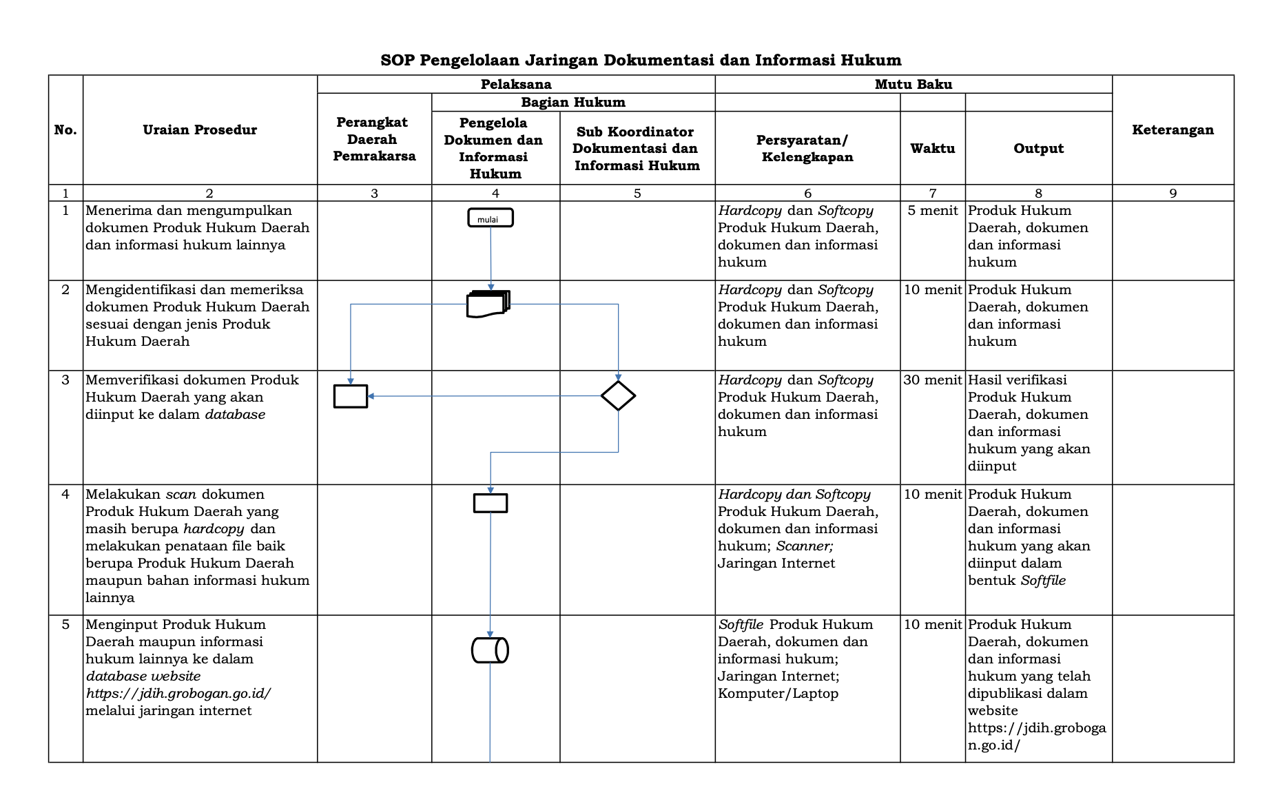 Standar Operasional JDIH
